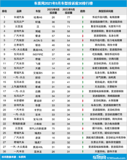 9月汽车投诉榜单，奇瑞四款车型上榜，国民神车H6为何成为TOP1？