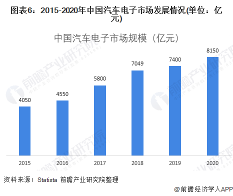 图表6：2015-2020年中国汽车电子市场发展情况(单位：亿元)