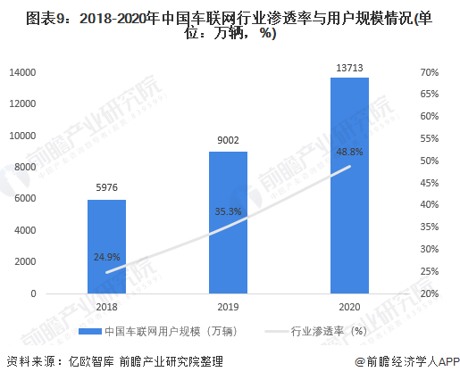图表9：2018-2020年中国车联网行业渗透率与用户规模情况(单位：万辆，%)