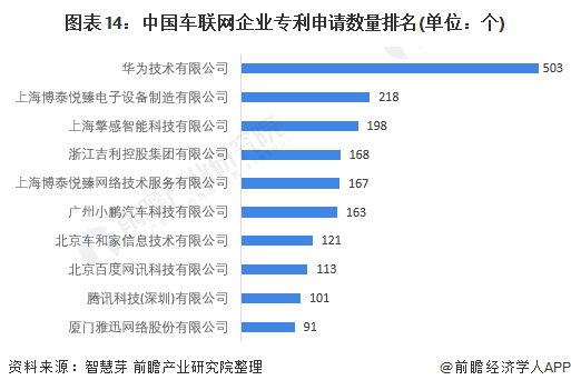 图表14：中国车联网企业专利申请数量排名(单位：个)