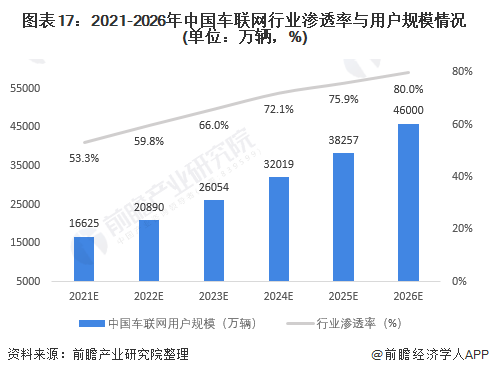 图表17：2021-2026年中国车联网行业渗透率与用户规模情况(单位：万辆，%)
