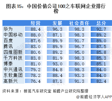 图表15：中国价值公司100之车联网企业排行榜