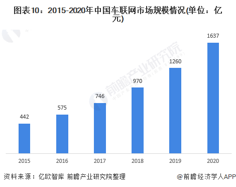 图表10：2015-2020年中国车联网市场规模情况(单位：亿元)