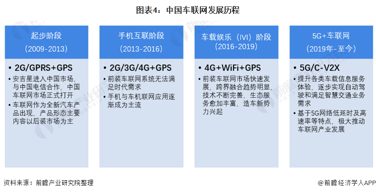图表4：中国车联网发展历程