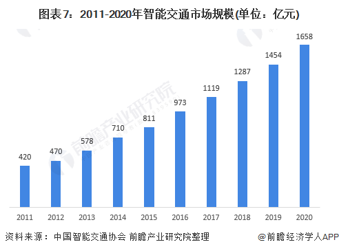 图表7：2011-2020年智能交通市场规模(单位：亿元)