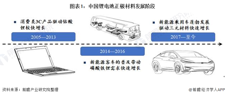 图表1：中国锂电池正极材料发展阶段