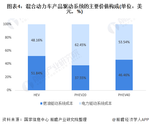 图表4：混合动力车产品驱动系统的主要价值构成(单位：美元，%)