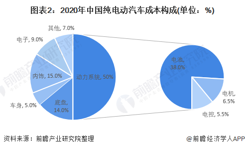 图表2：2020年中国纯电动汽车成本构成(单位：%)