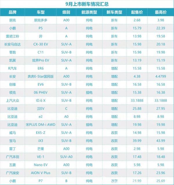 今年新能源乘用车销量已超200万辆，各车企频推新车冲刺