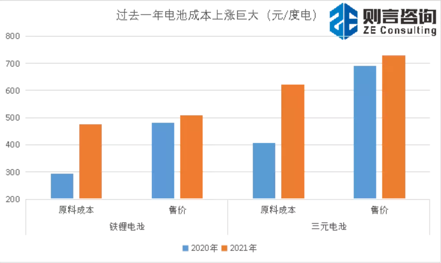 “抢锂”大战之下，赚钱的已经不再是电池厂