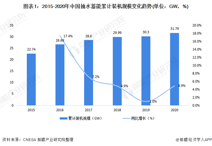 图表12015-2020年中国抽水蓄能累计装机规模变化趋势(单位GW，%)