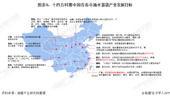 图表9十四五时期中国各省市抽水蓄能产业发展目标