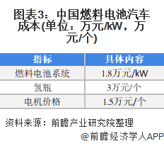 图表3：中国燃料电池汽车成本(单位：万元/kW，万元/个)