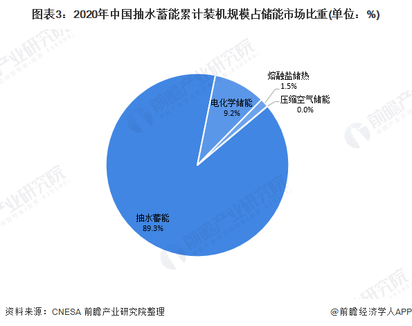 图表32020年中国抽水蓄能累计装机规模占储能市场比重(单位%)