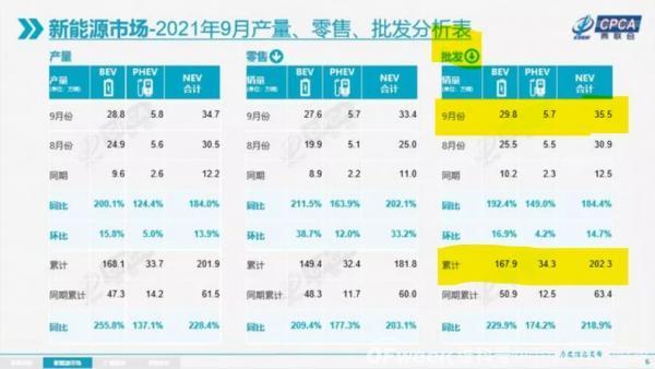 今年新能源乘用车销量已超200万辆，各车企频推新车冲刺