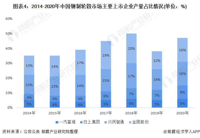 图表4：2014-2020年中国钢制轮毂市场主要上市企业产量占比情况(单位：%)