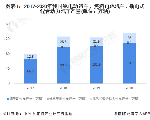 图表1：2017-2020年我国纯电动汽车、燃料电池汽车、插电式混合动力汽车产量(单位：万辆)