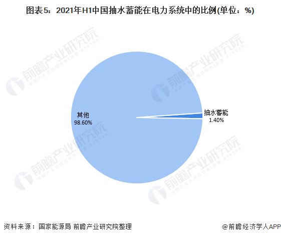 图表52021年H1中国抽水蓄能在电力系统中的比例(单位%)
