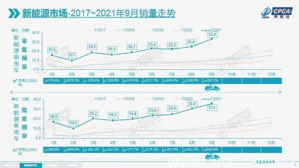 今年新能源乘用车销量已超200万辆，各车企频推新车冲刺