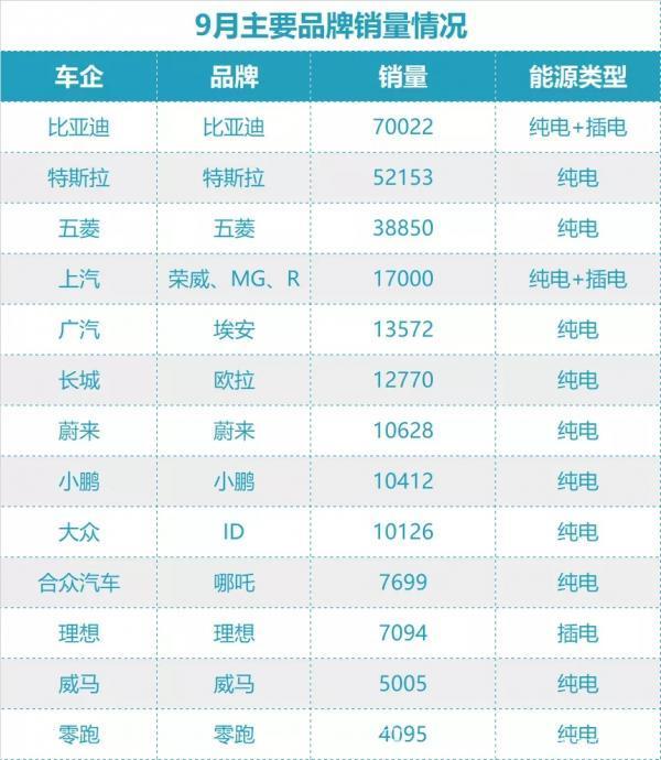 今年新能源乘用车销量已超200万辆，各车企频推新车冲刺