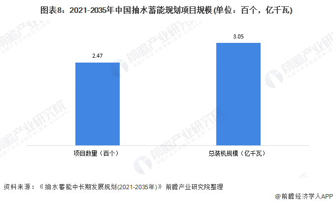图表82021-2035年中国抽水蓄能规划项目规模(单位百个，亿千瓦)