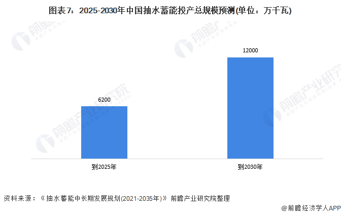 图表72025-2030年中国抽水蓄能投产总规模预测(单位万千瓦)