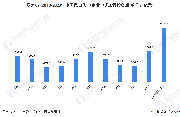 图表62010-2020年中国风力发电企业电源工程投资额(单位亿元)