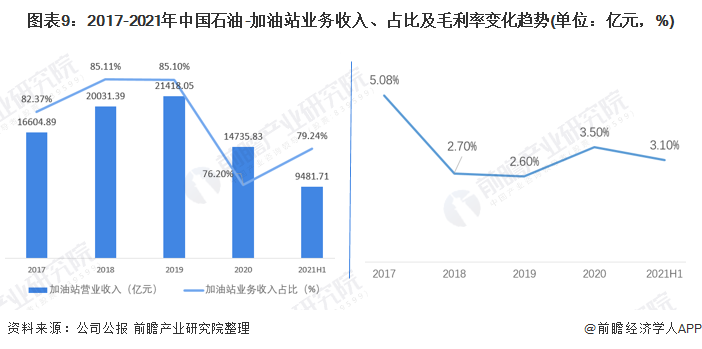 图表92017-2021年中国石油-加油站业务收入、占比及毛利率变化趋势(单位亿元，%)