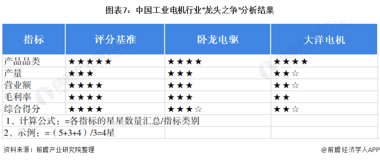 图表7：中国工业电机行业“龙头之争”分析结果