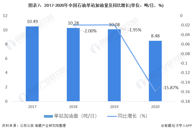 图表72017-2020年中国石油单站加油量及同比增长(单位吨/日，%)