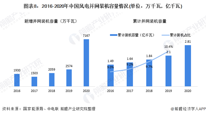 图表82016-2020年中国风电并网装机容量情况(单位万千瓦，亿千瓦)