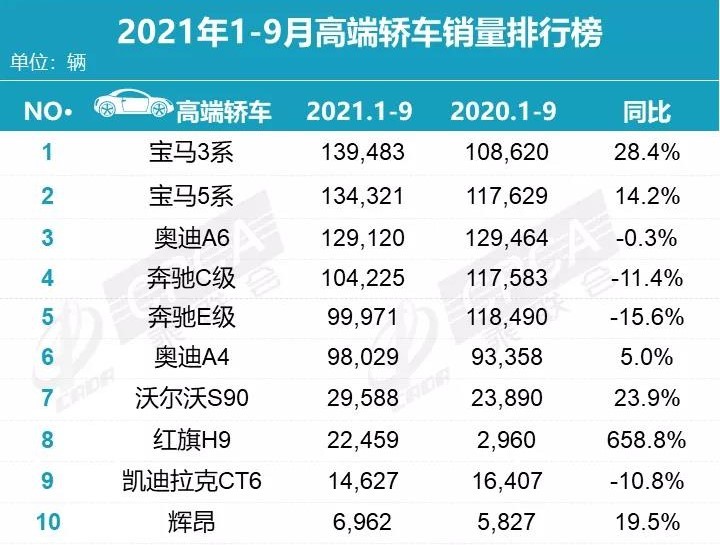 9月豪车销量普遍下滑，仅2款车破万，轿车仅红旗H9、辉昂逆势增长