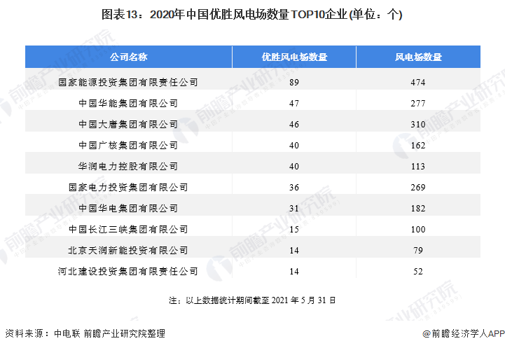 图表132020年中国优胜风电场数量TOP10企业(单位个)