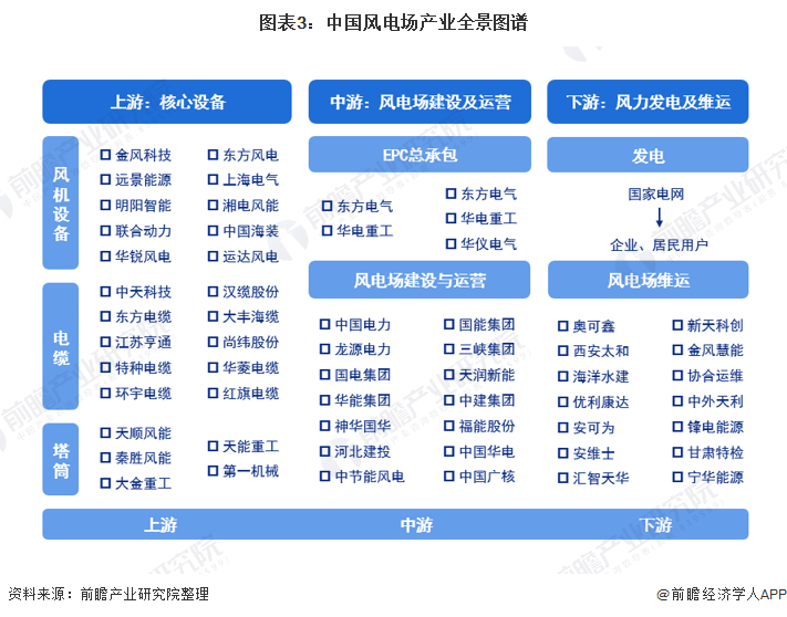 图表3中国风电场产业全景图谱