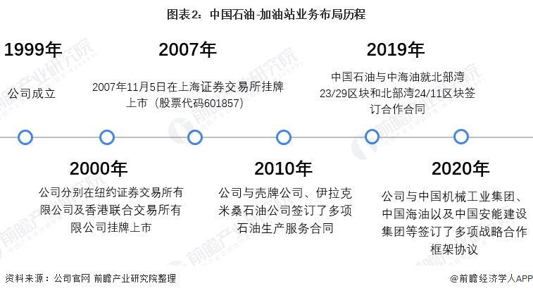 图表2中国石油-加油站业务布局历程
