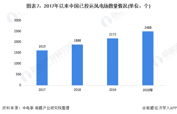 图表72017年以来中国已投运风电场数量情况(单位个)
