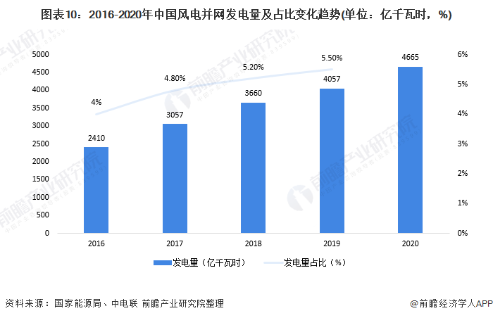 图表102016-2020年中国风电并网发电量及占比变化趋势(单位亿千瓦时，%)