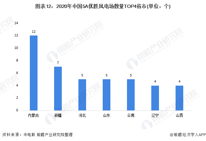 图表122020年中国5A优胜风电场数量TOP4省市(单位个)