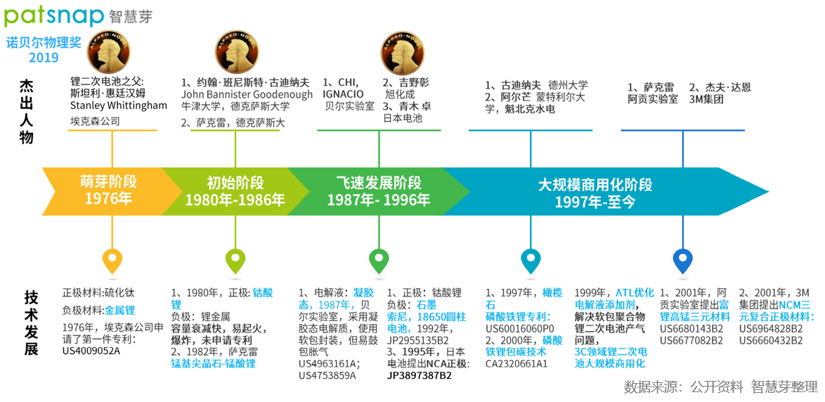 电池材料价格暴涨，从锂电池技术现状看未来产业发展