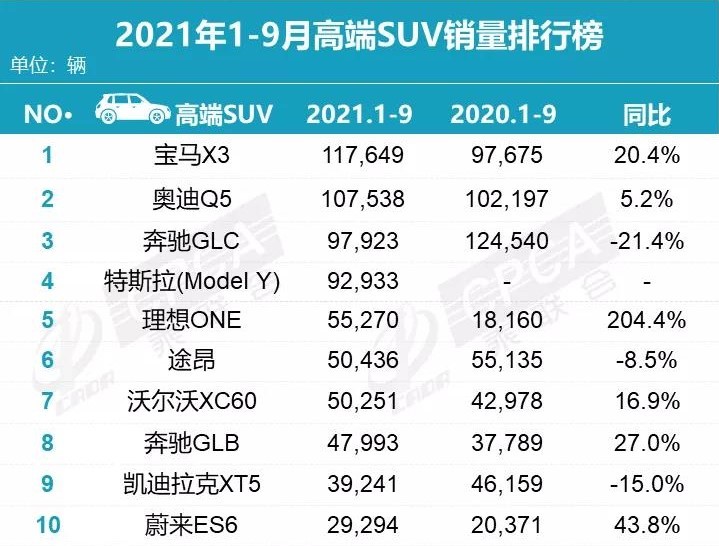 9月豪车销量普遍下滑，仅2款车破万，轿车仅红旗H9、辉昂逆势增长