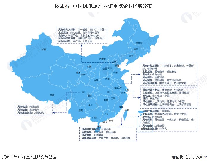 图表4中国风电场产业链重点企业区域分布