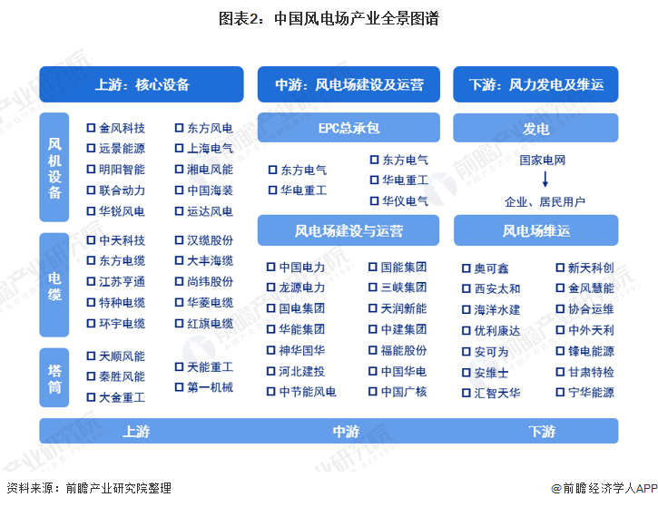 图表2中国风电场产业全景图谱