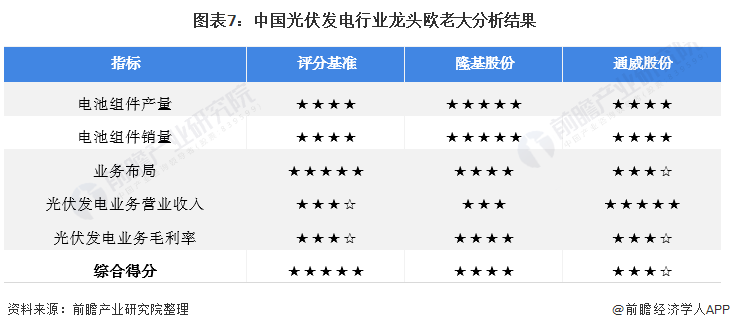图表7中国光伏发电行业龙头欧老大分析结果
