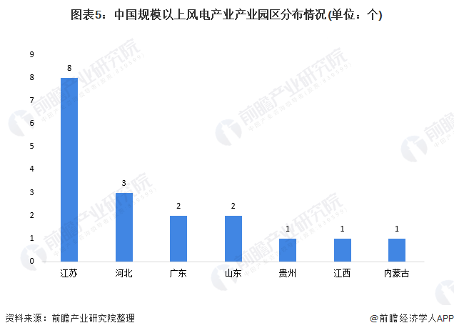 图表5中国规模以上风电产业产业园区分布情况(单位个)