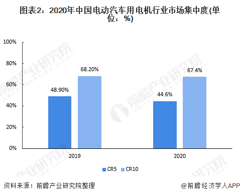 图表2：2020年中国电动汽车用电机行业市场集中度(单位：%)