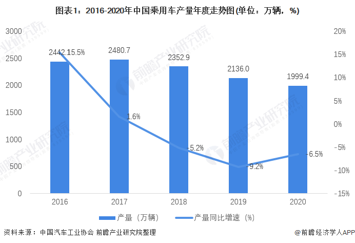 图表1：2016-2020年中国乘用车产量年度走势图(单位：万辆，%)