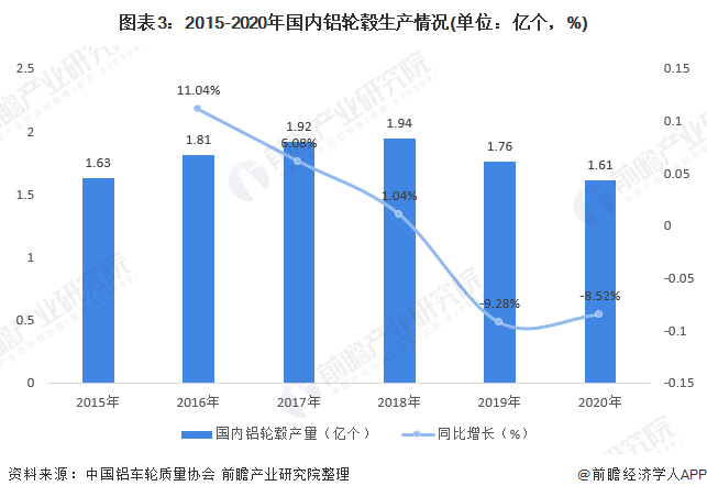 图表3：2015-2020年国内铝轮毂生产情况(单位：亿个，%)