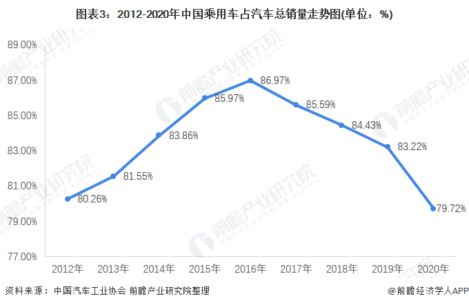 图表3：2012-2020年中国乘用车占汽车总销量走势图(单位：%)