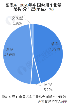 图表4：2020年中国乘用车销量结构-分车型(单位：%)