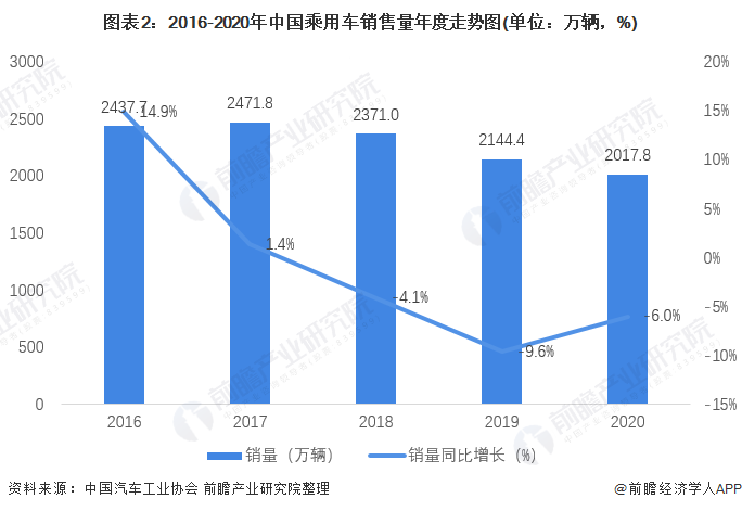 图表2：2016-2020年中国乘用车销售量年度走势图(单位：万辆，%)